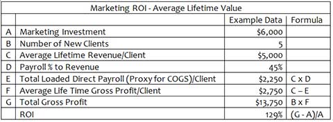Table 1: Marketing ROI: Average Lifetime Value